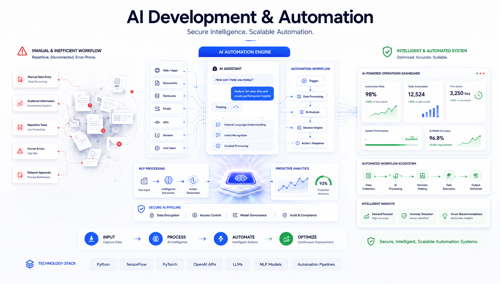 AI Development (Chatbots, Automation, AI Tools)