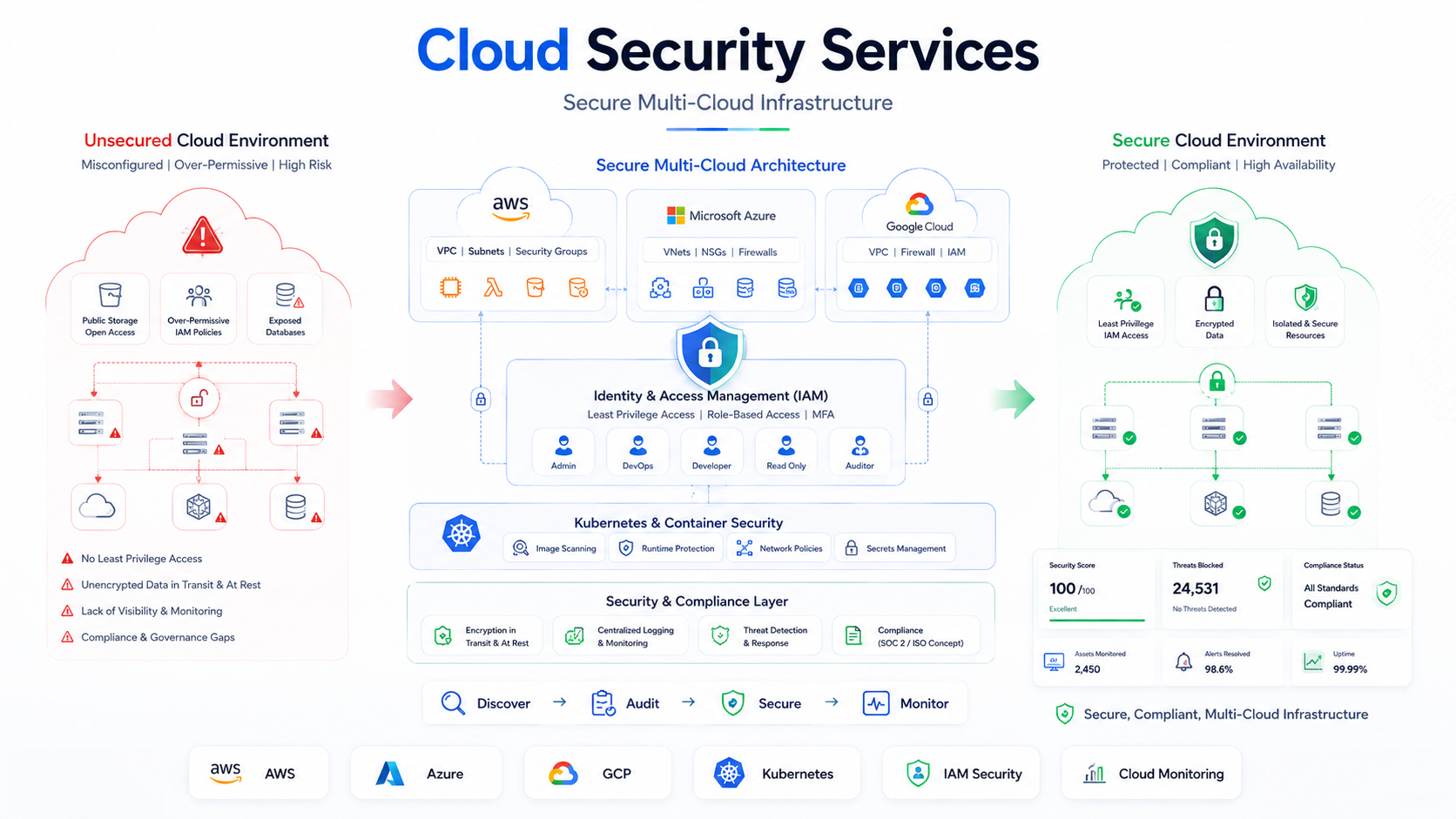Cloud Security