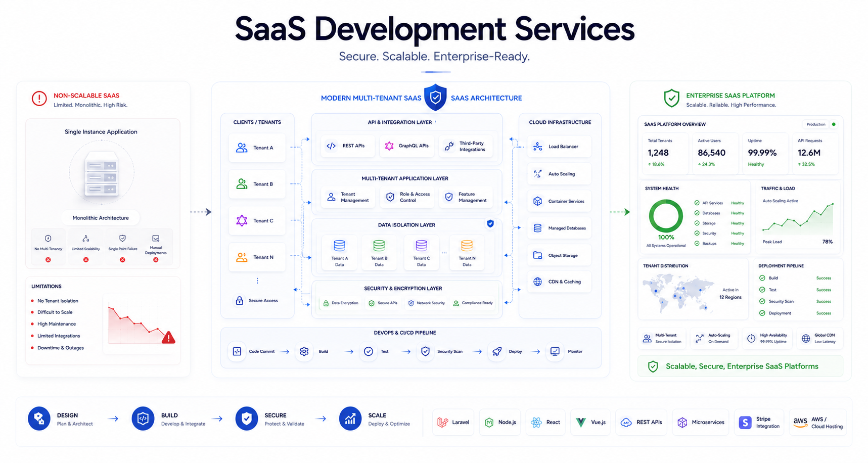 SaaS Development
