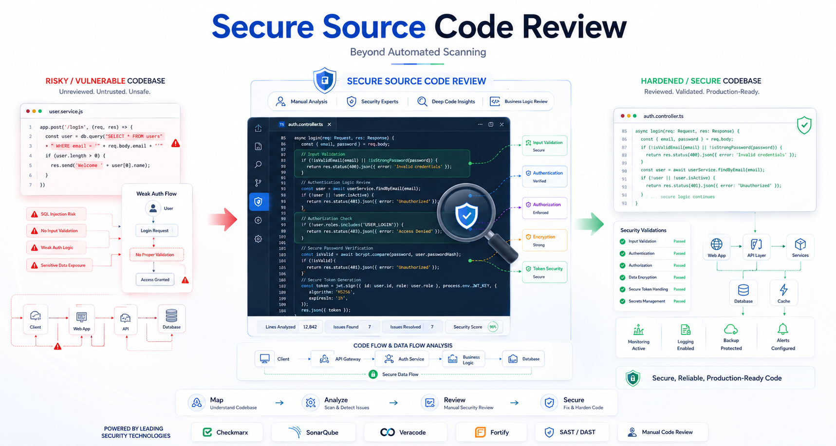 Secure Code Review